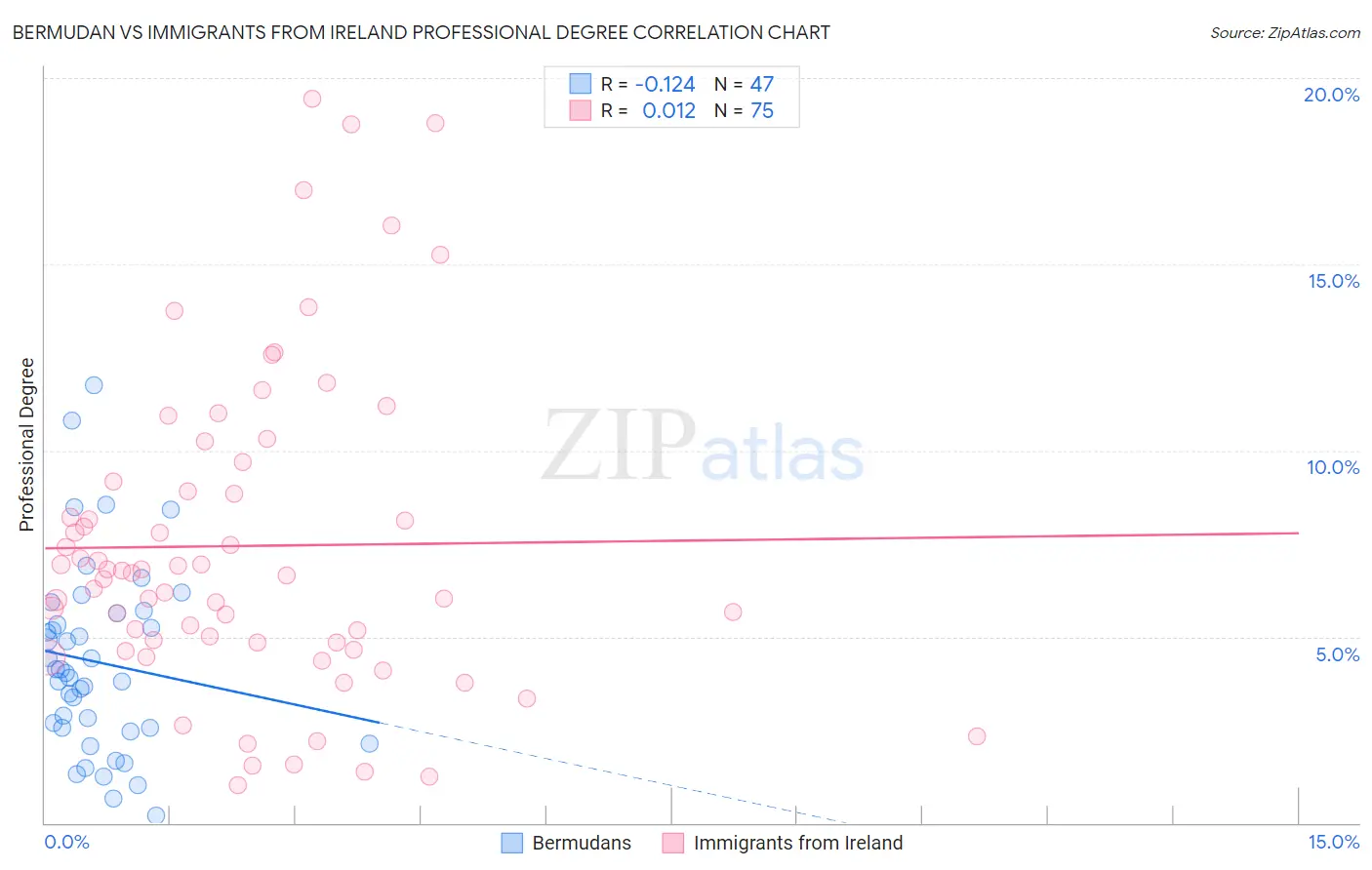 Bermudan vs Immigrants from Ireland Professional Degree