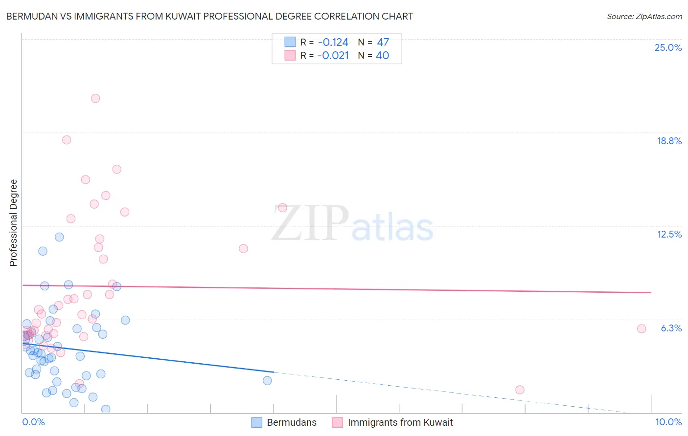 Bermudan vs Immigrants from Kuwait Professional Degree