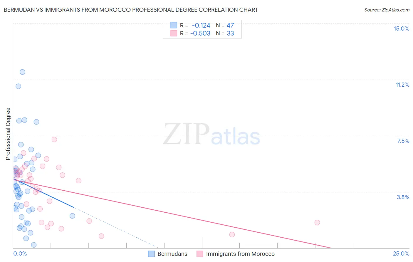 Bermudan vs Immigrants from Morocco Professional Degree