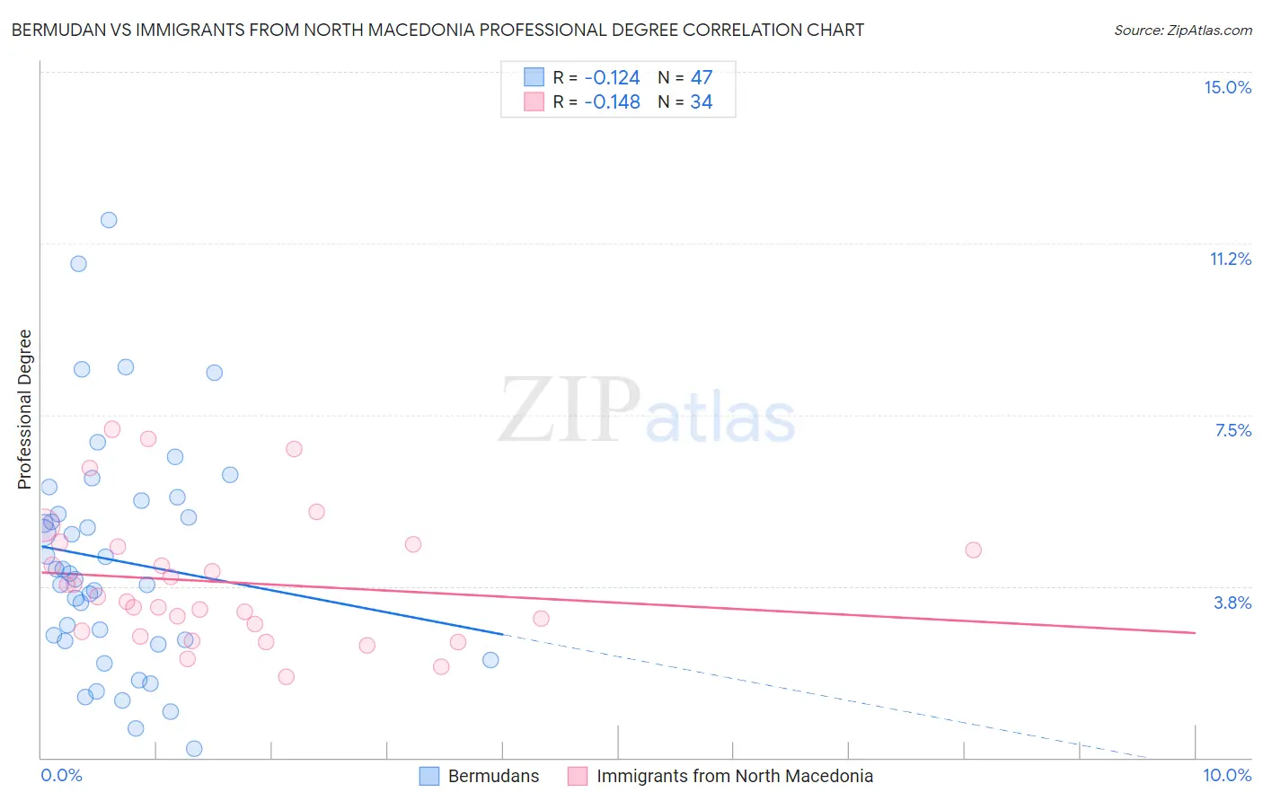 Bermudan vs Immigrants from North Macedonia Professional Degree