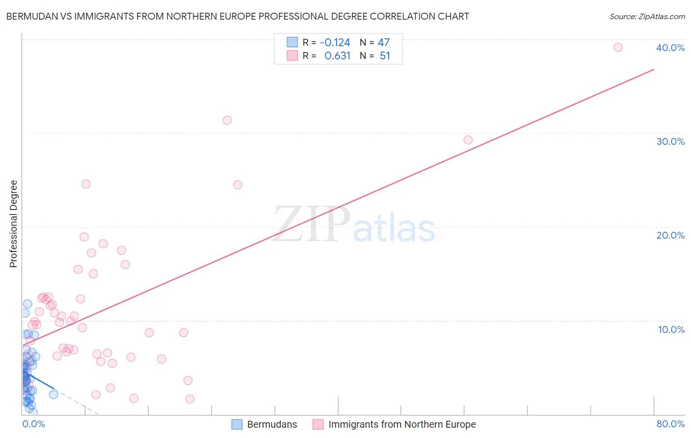 Bermudan vs Immigrants from Northern Europe Professional Degree