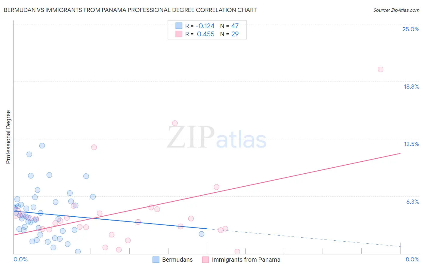 Bermudan vs Immigrants from Panama Professional Degree