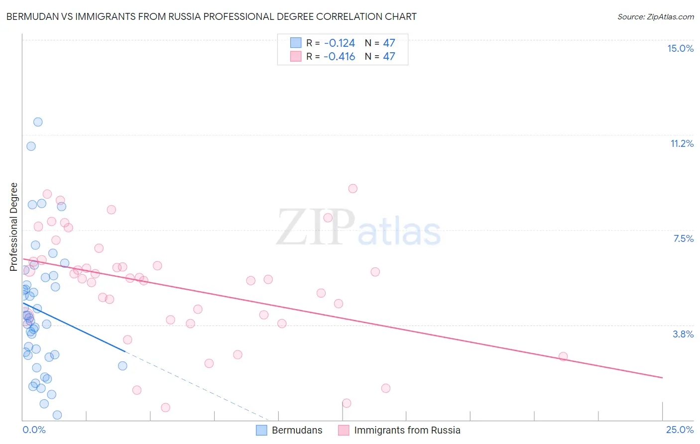 Bermudan vs Immigrants from Russia Professional Degree