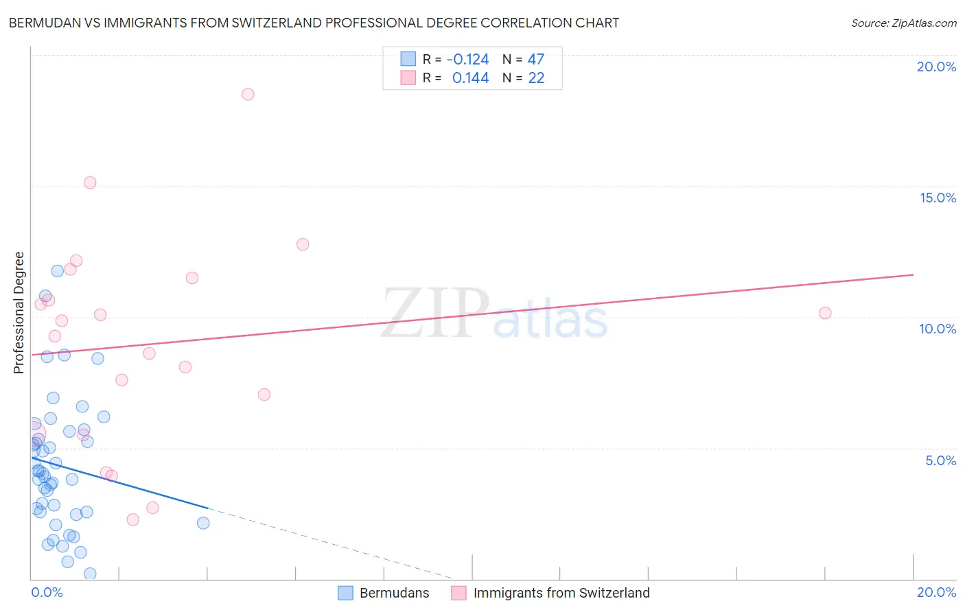 Bermudan vs Immigrants from Switzerland Professional Degree