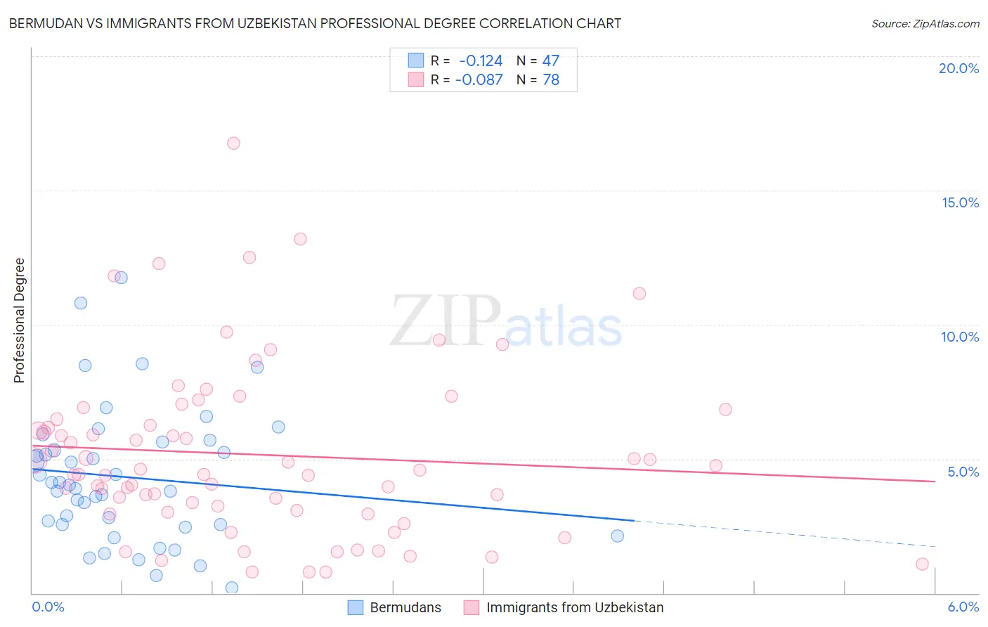 Bermudan vs Immigrants from Uzbekistan Professional Degree