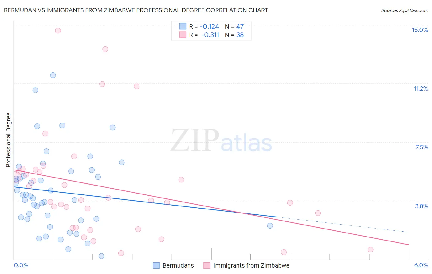 Bermudan vs Immigrants from Zimbabwe Professional Degree