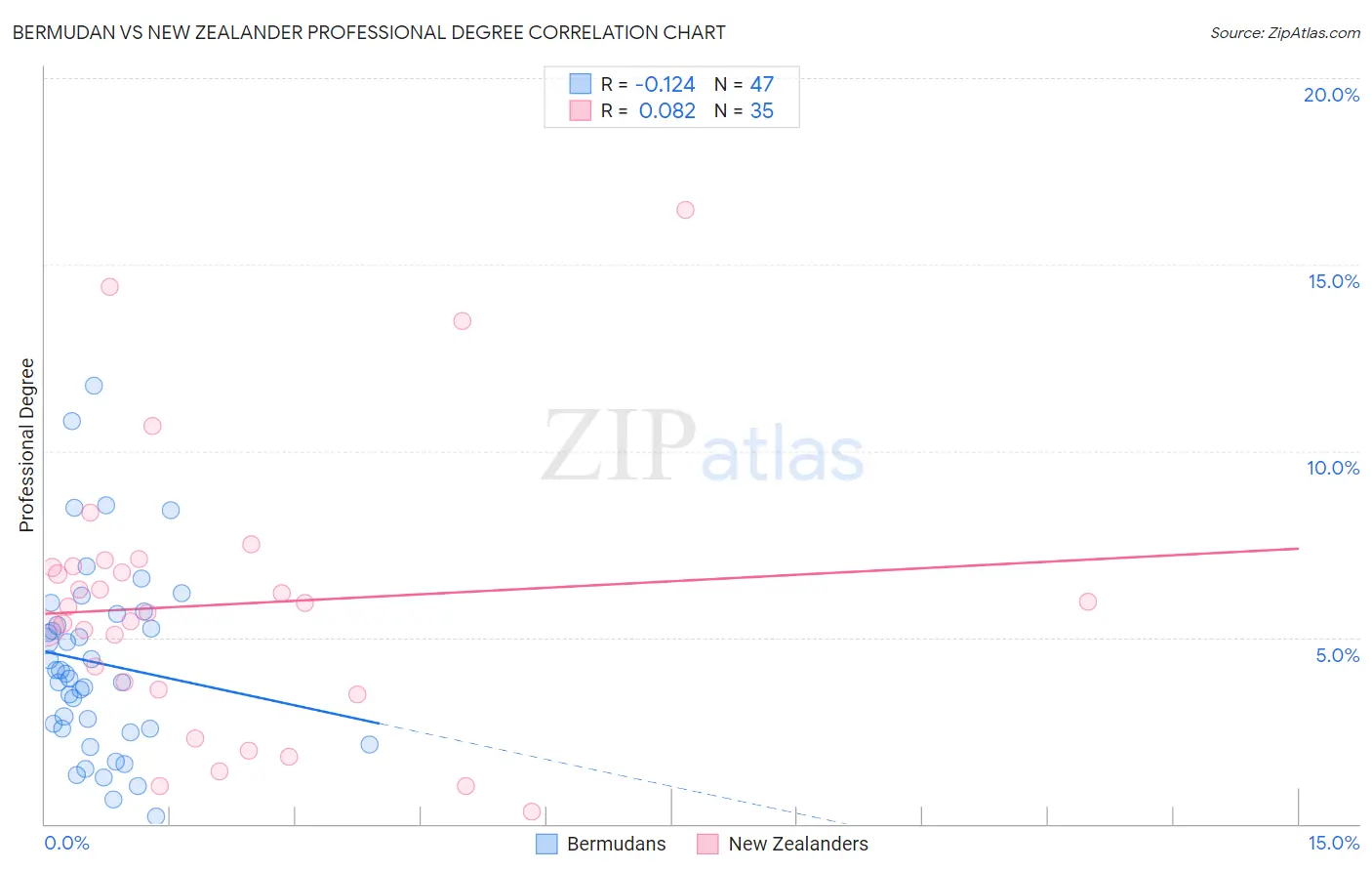 Bermudan vs New Zealander Professional Degree