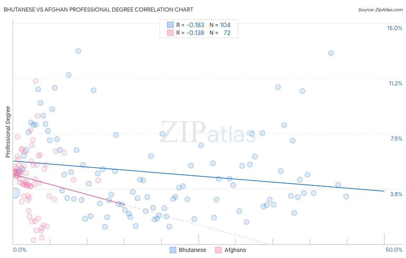 Bhutanese vs Afghan Professional Degree