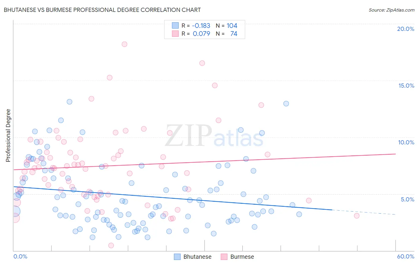 Bhutanese vs Burmese Professional Degree