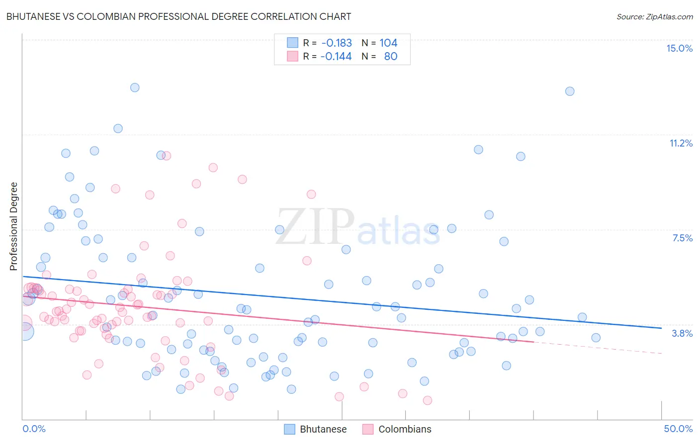 Bhutanese vs Colombian Professional Degree