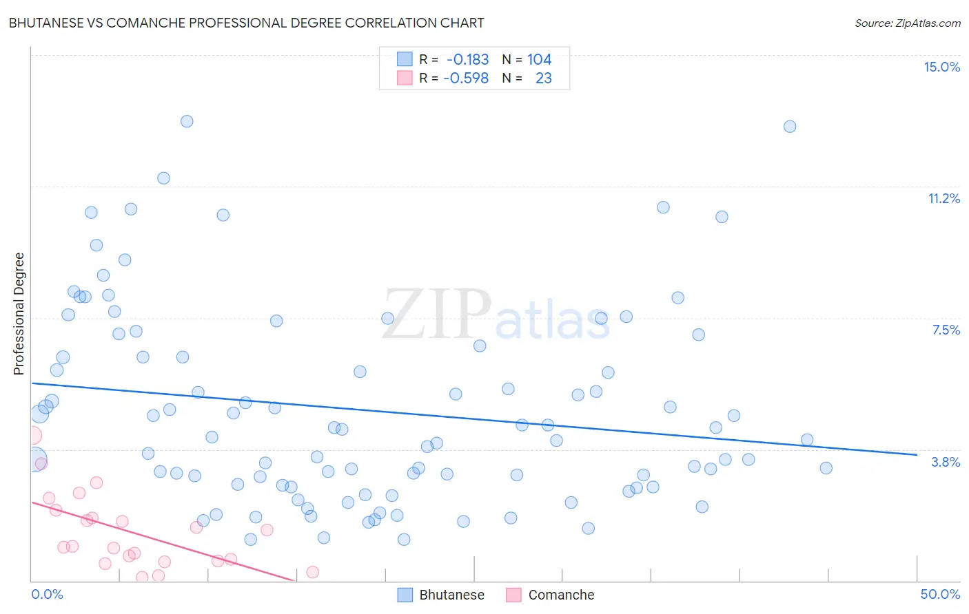 Bhutanese vs Comanche Professional Degree