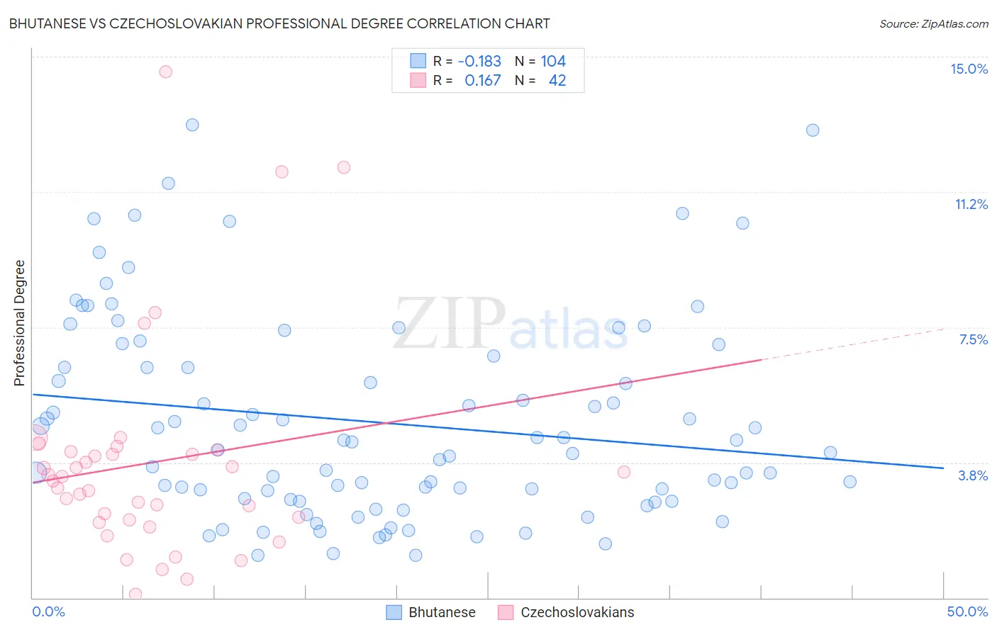 Bhutanese vs Czechoslovakian Professional Degree