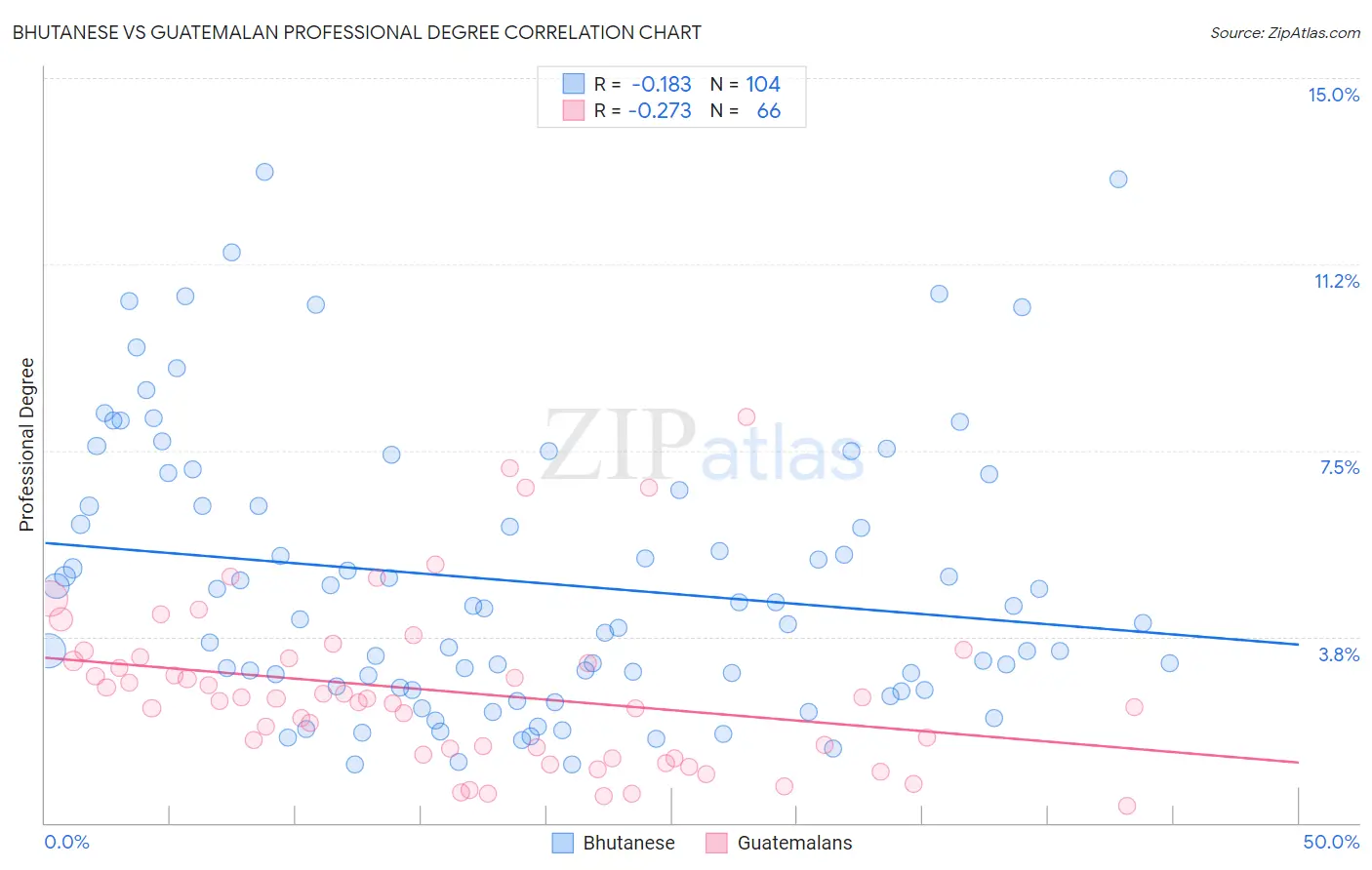 Bhutanese vs Guatemalan Professional Degree