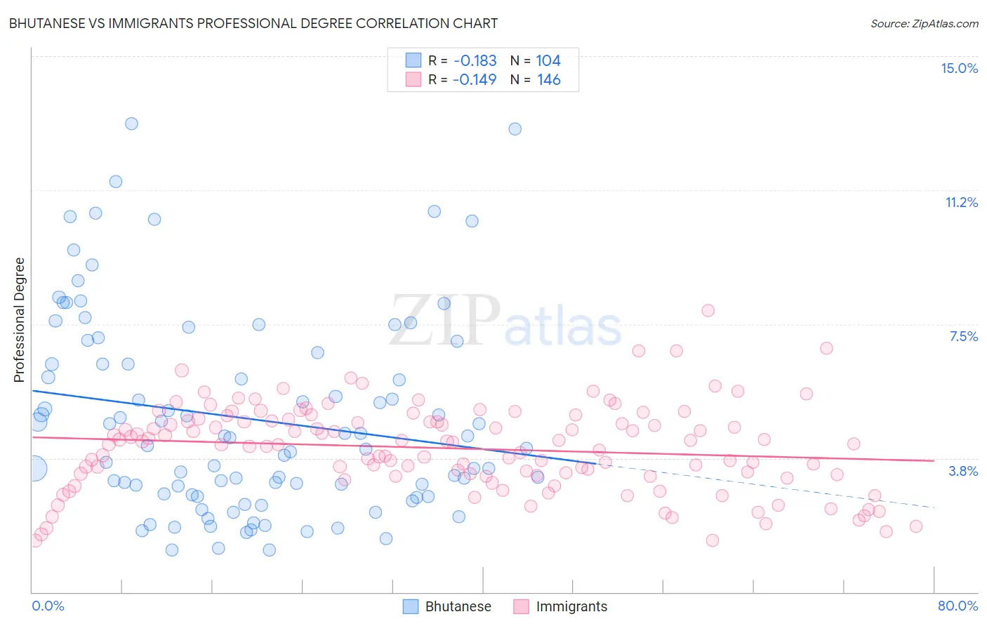 Bhutanese vs Immigrants Professional Degree