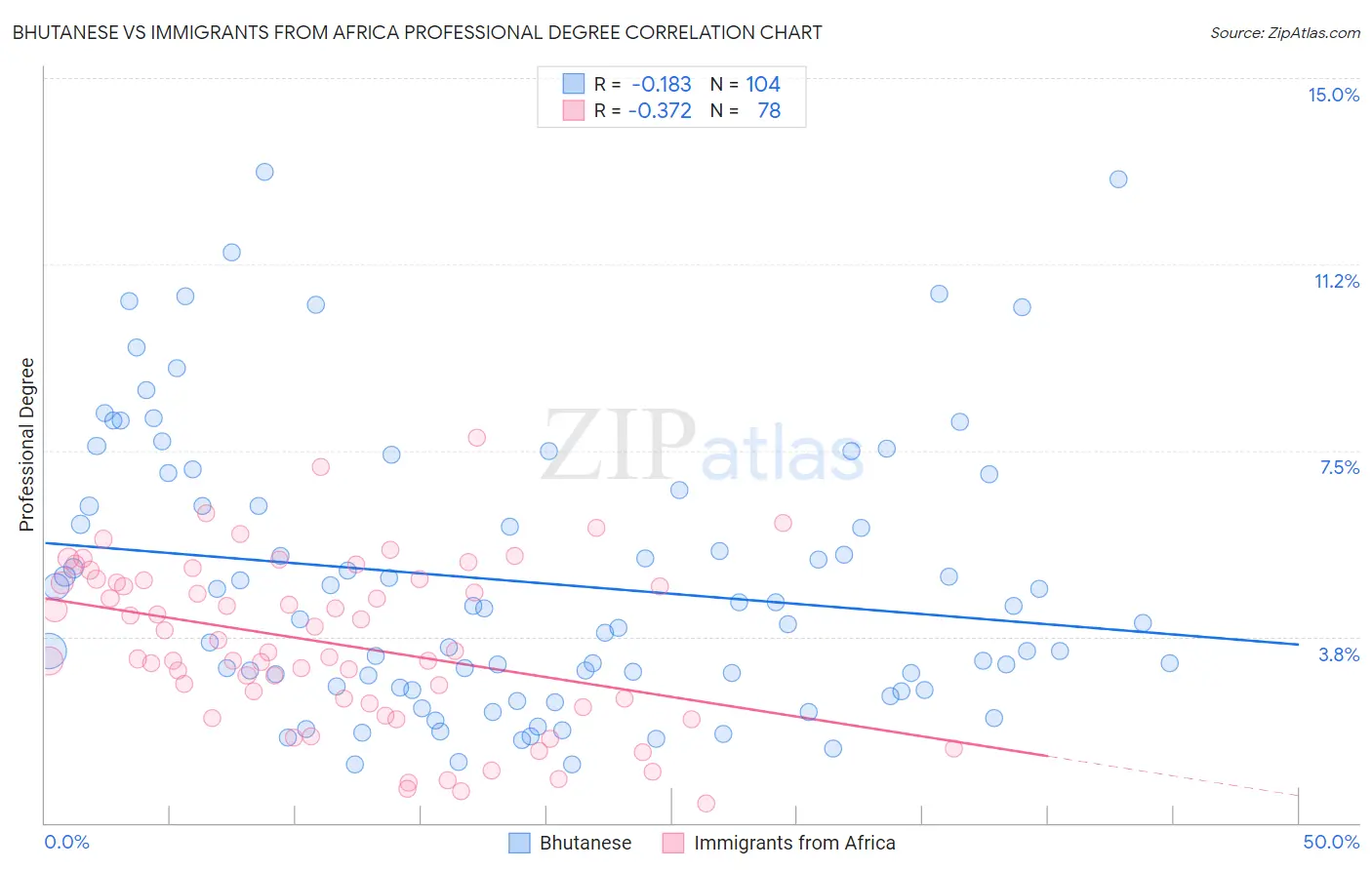 Bhutanese vs Immigrants from Africa Professional Degree