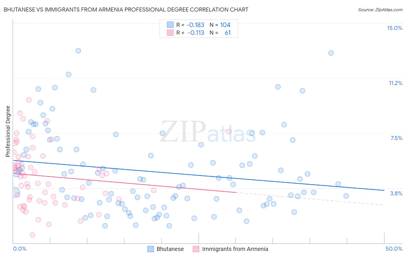 Bhutanese vs Immigrants from Armenia Professional Degree