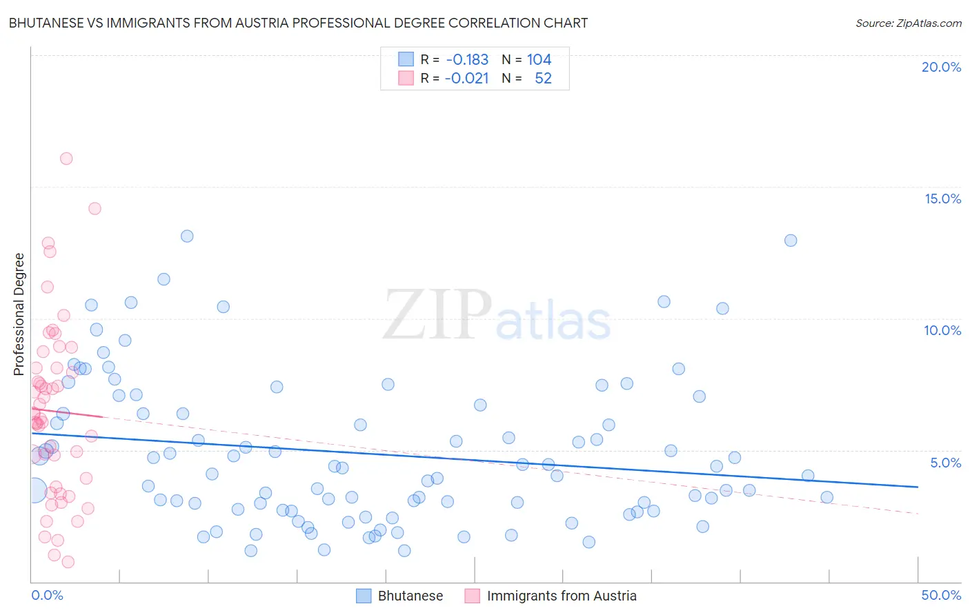 Bhutanese vs Immigrants from Austria Professional Degree