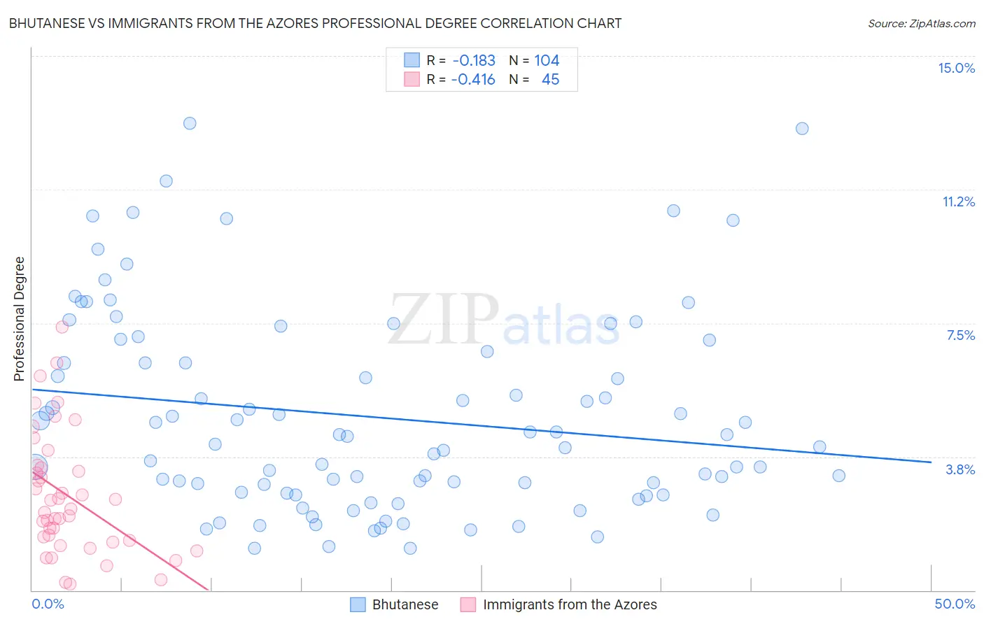 Bhutanese vs Immigrants from the Azores Professional Degree