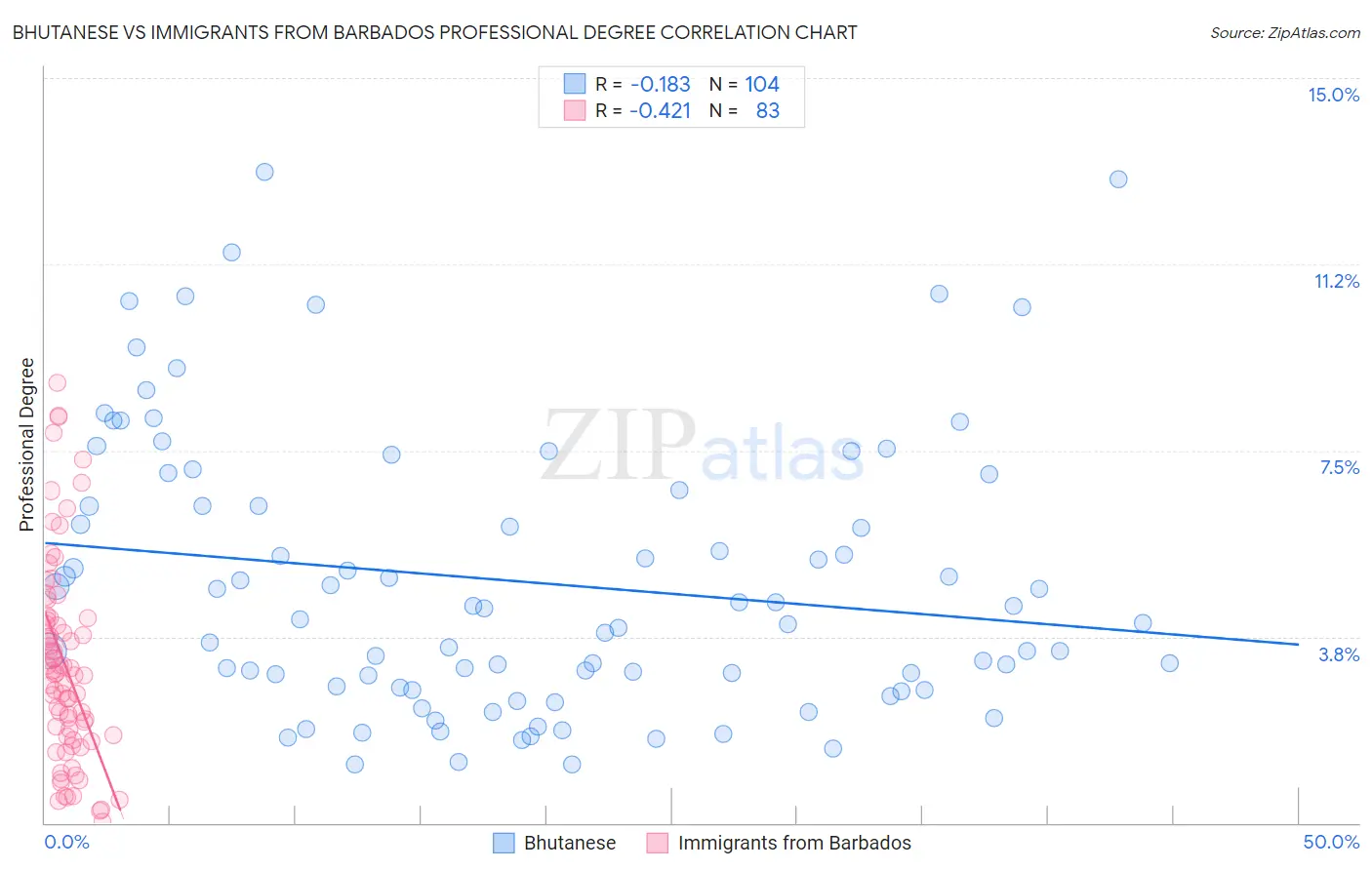 Bhutanese vs Immigrants from Barbados Professional Degree