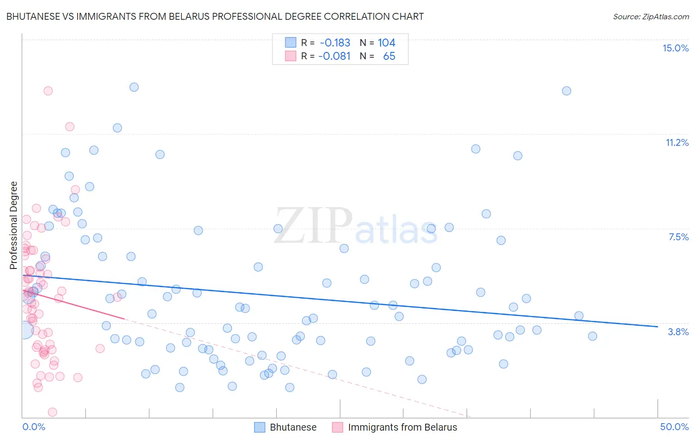 Bhutanese vs Immigrants from Belarus Professional Degree