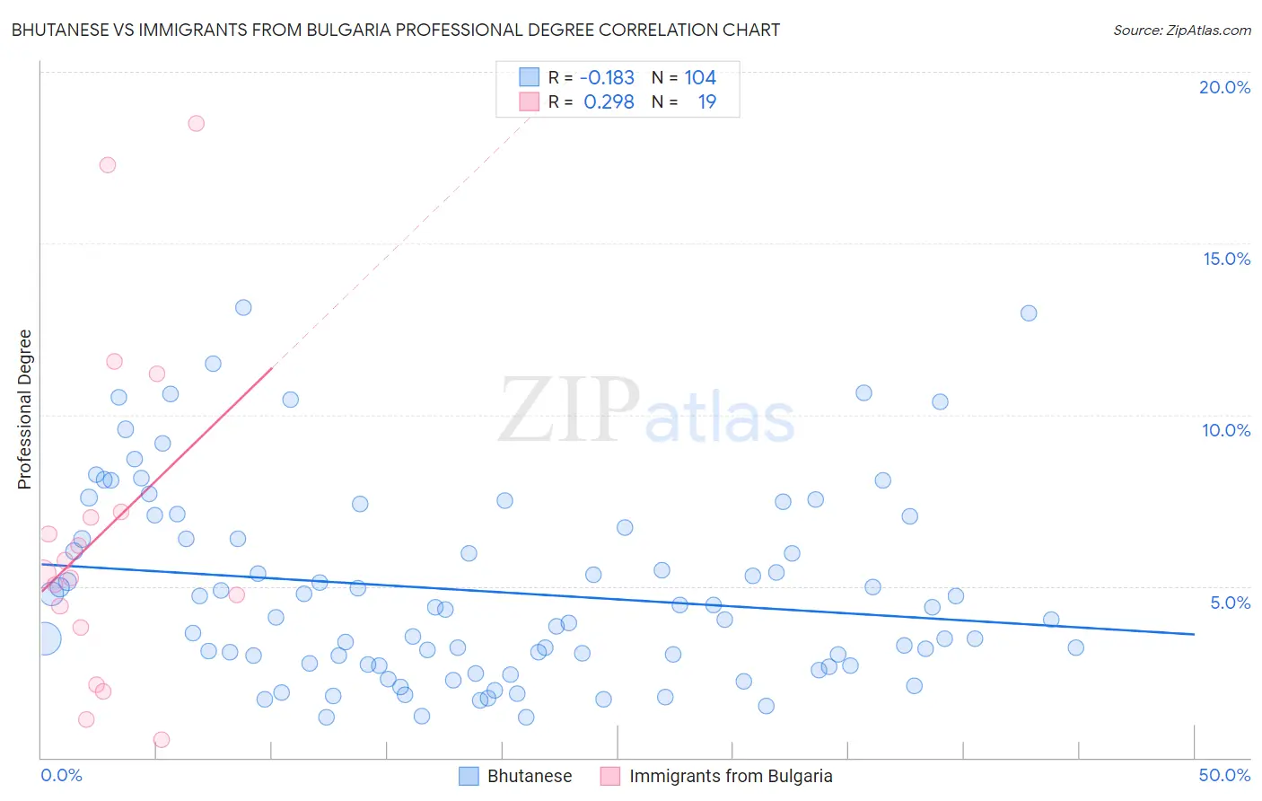 Bhutanese vs Immigrants from Bulgaria Professional Degree