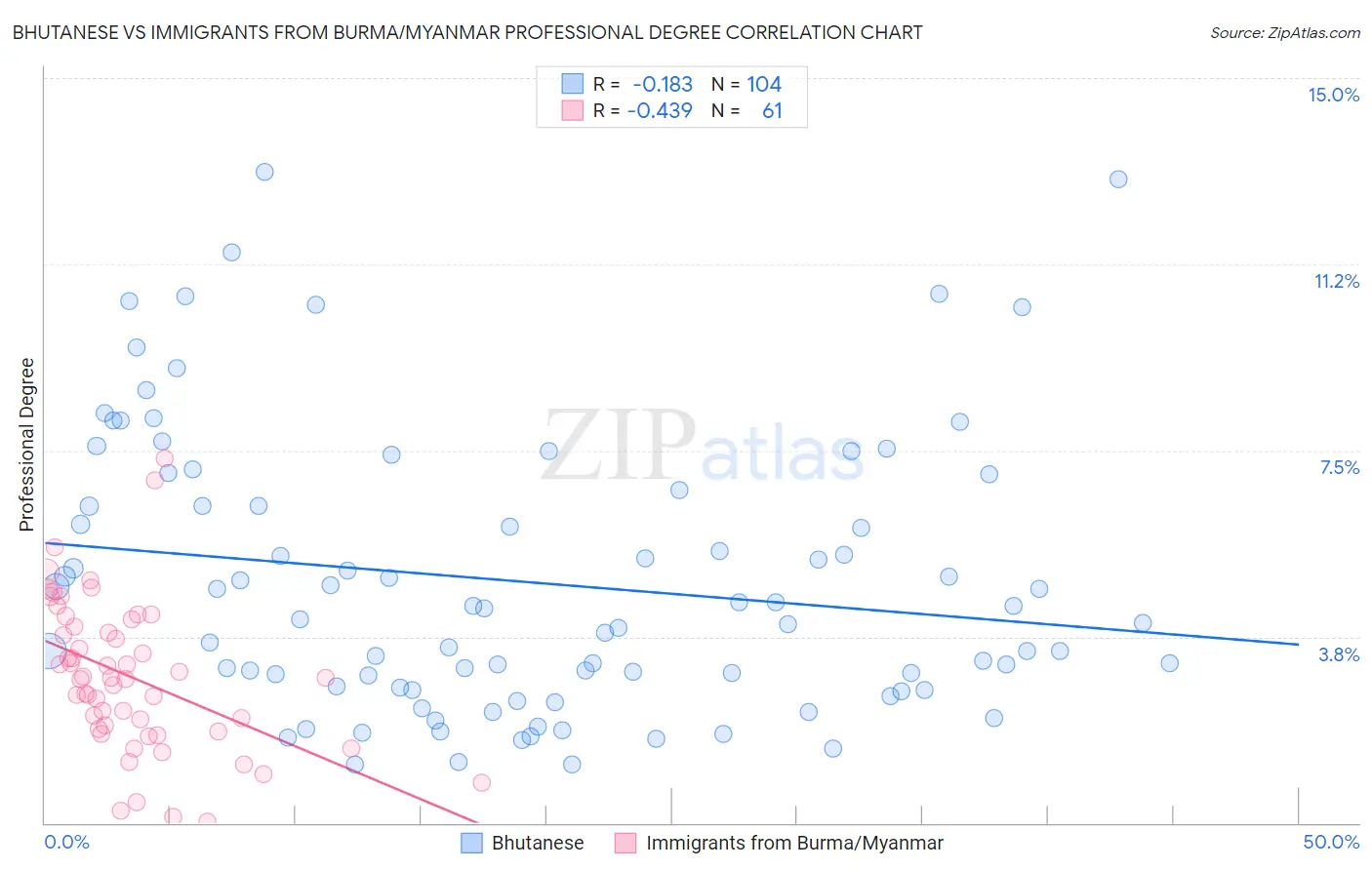 Bhutanese vs Immigrants from Burma/Myanmar Professional Degree