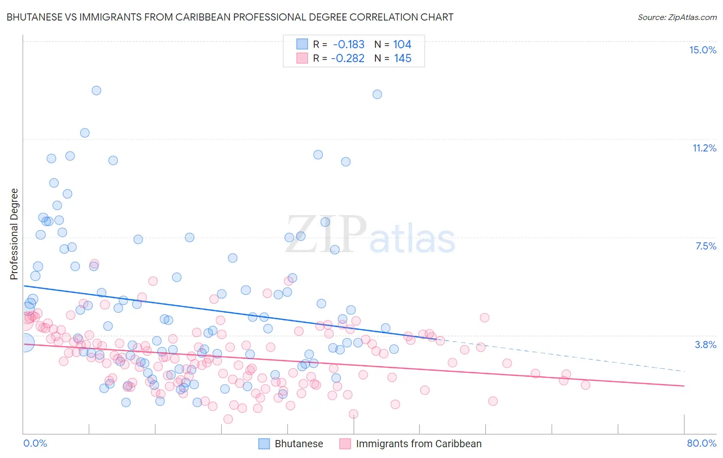 Bhutanese vs Immigrants from Caribbean Professional Degree