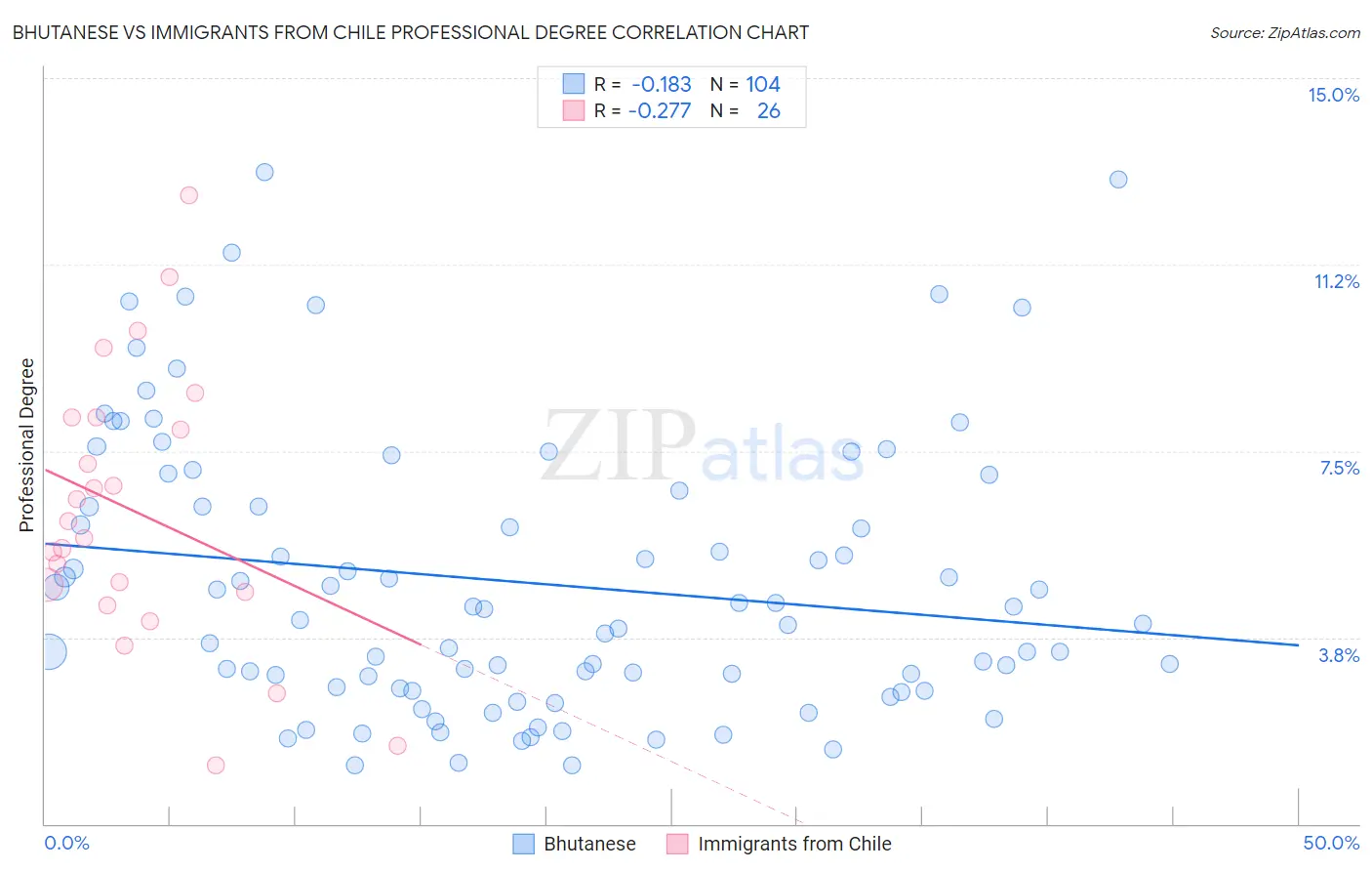 Bhutanese vs Immigrants from Chile Professional Degree