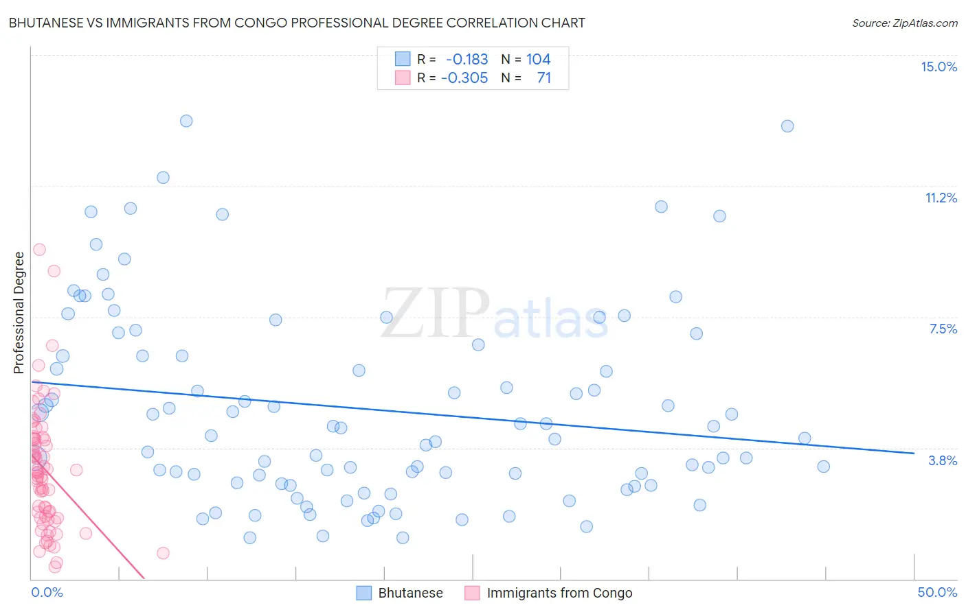 Bhutanese vs Immigrants from Congo Professional Degree