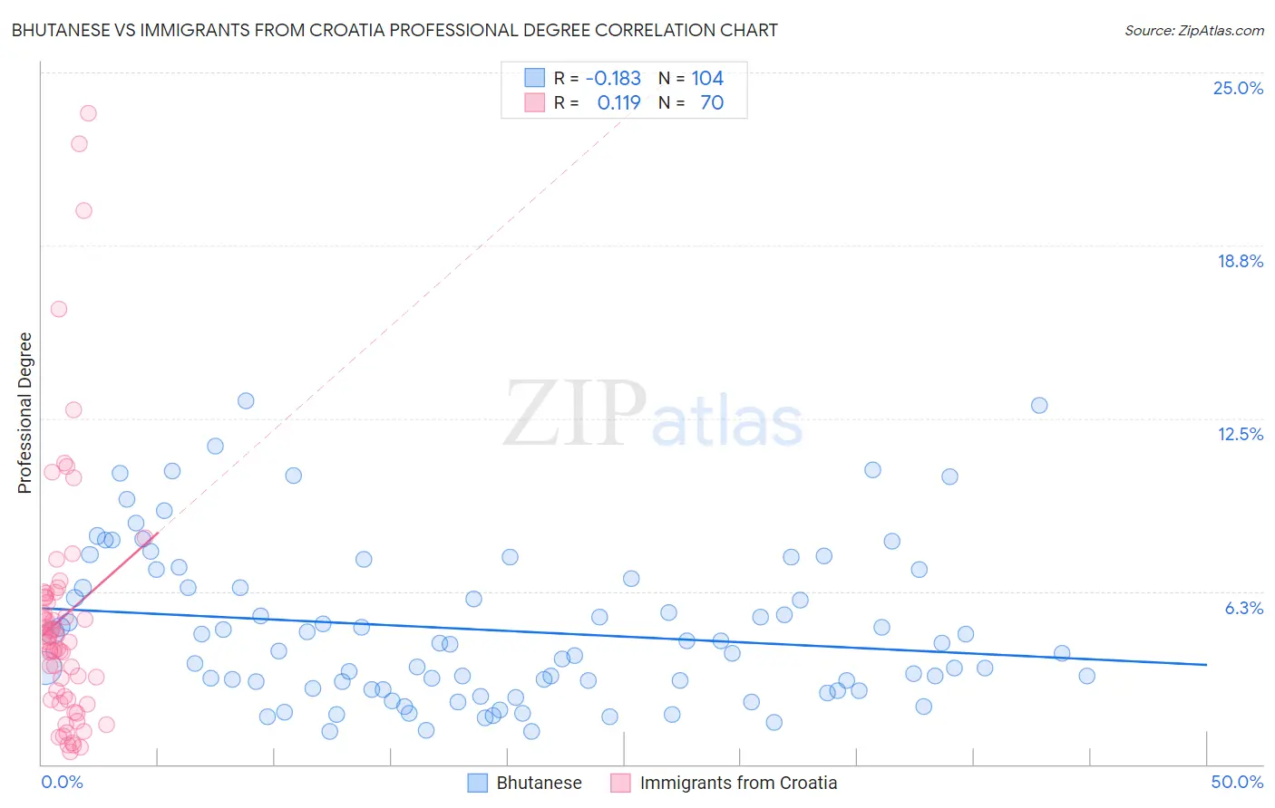 Bhutanese vs Immigrants from Croatia Professional Degree