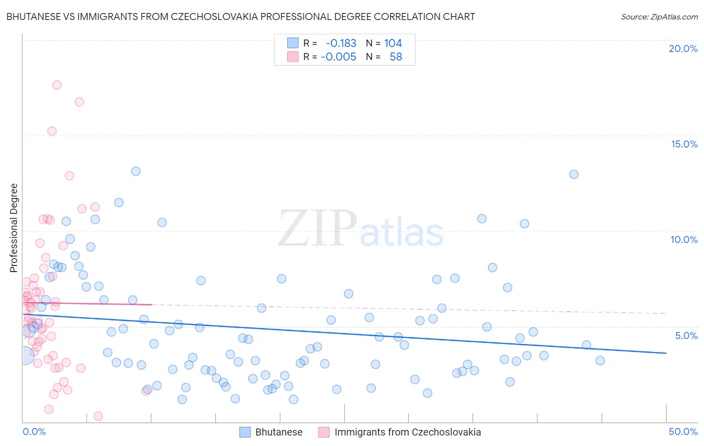 Bhutanese vs Immigrants from Czechoslovakia Professional Degree
