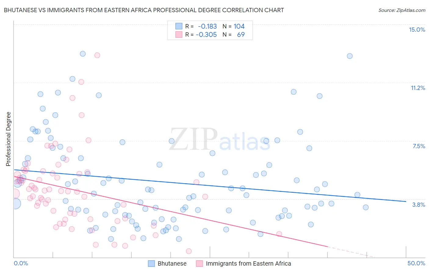 Bhutanese vs Immigrants from Eastern Africa Professional Degree