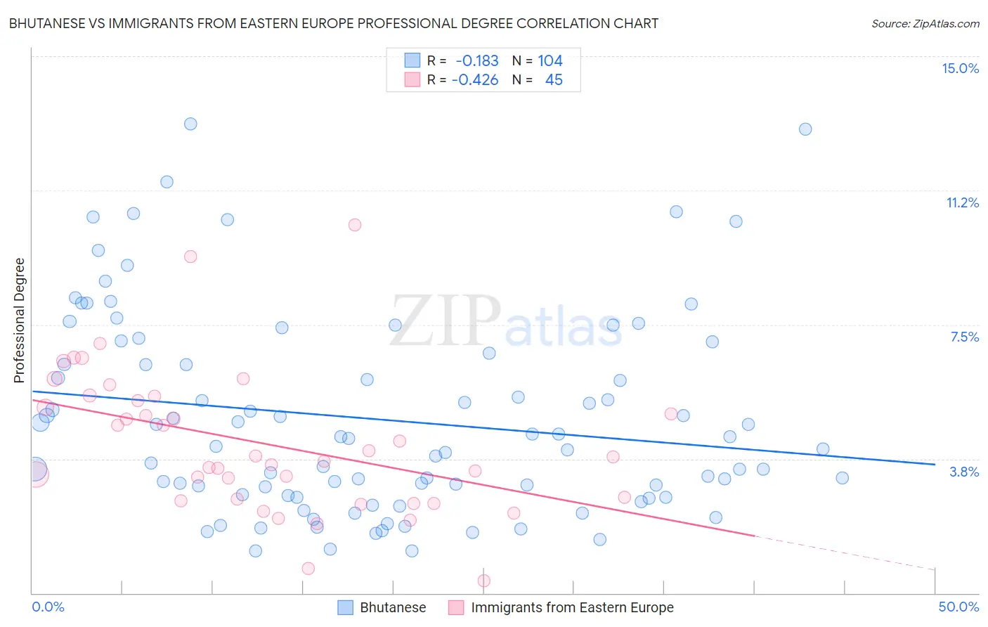 Bhutanese vs Immigrants from Eastern Europe Professional Degree