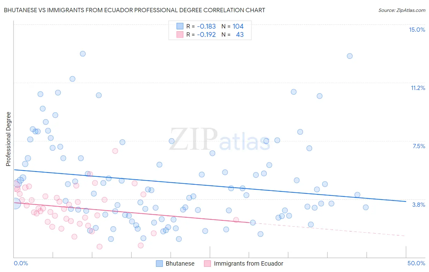 Bhutanese vs Immigrants from Ecuador Professional Degree