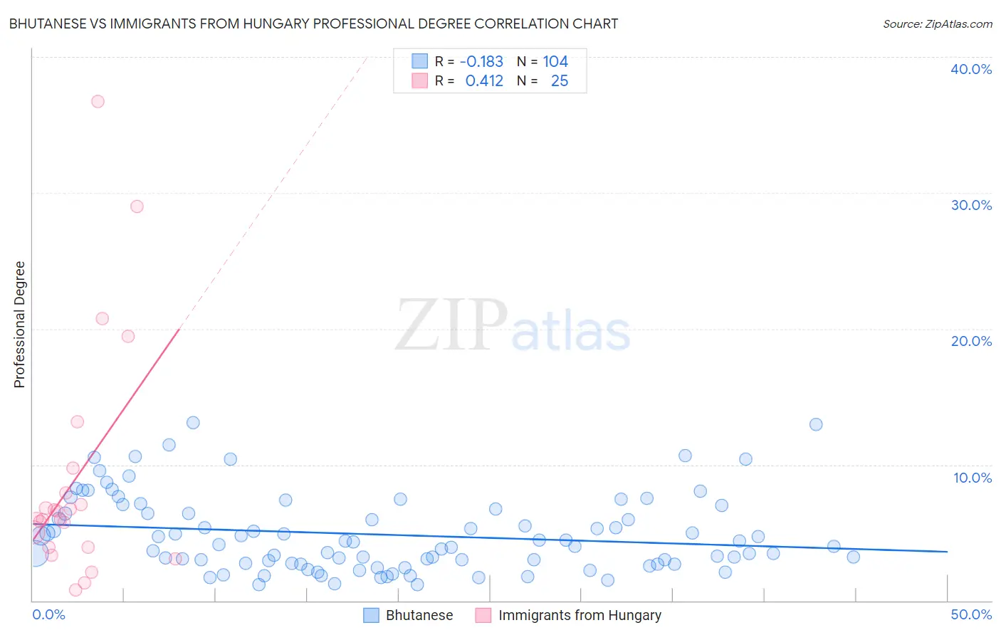 Bhutanese vs Immigrants from Hungary Professional Degree