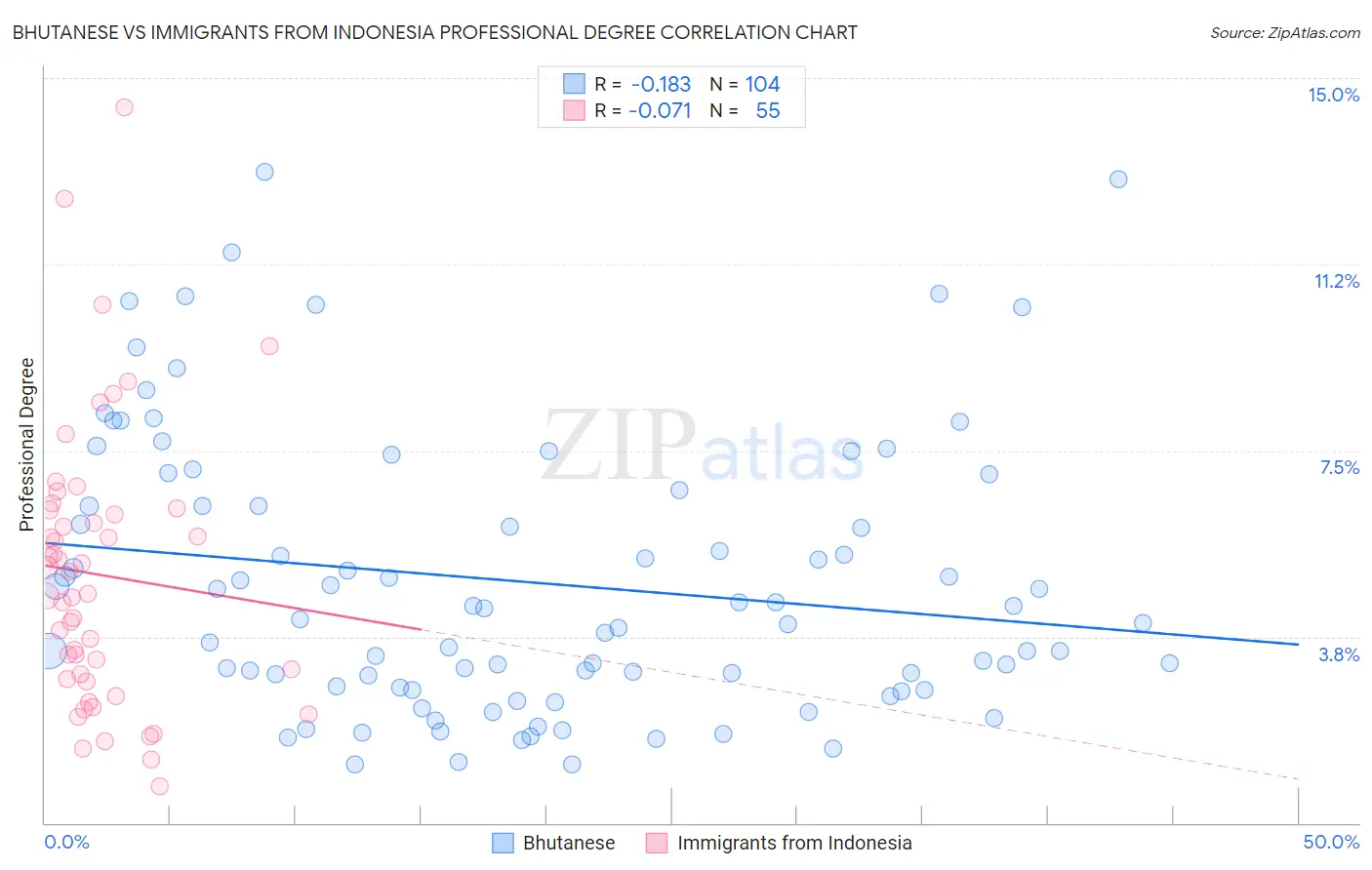 Bhutanese vs Immigrants from Indonesia Professional Degree