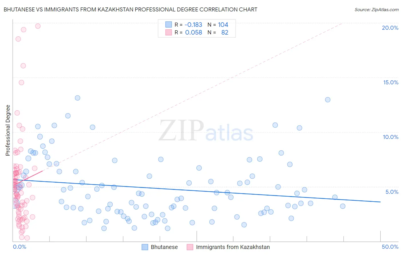 Bhutanese vs Immigrants from Kazakhstan Professional Degree