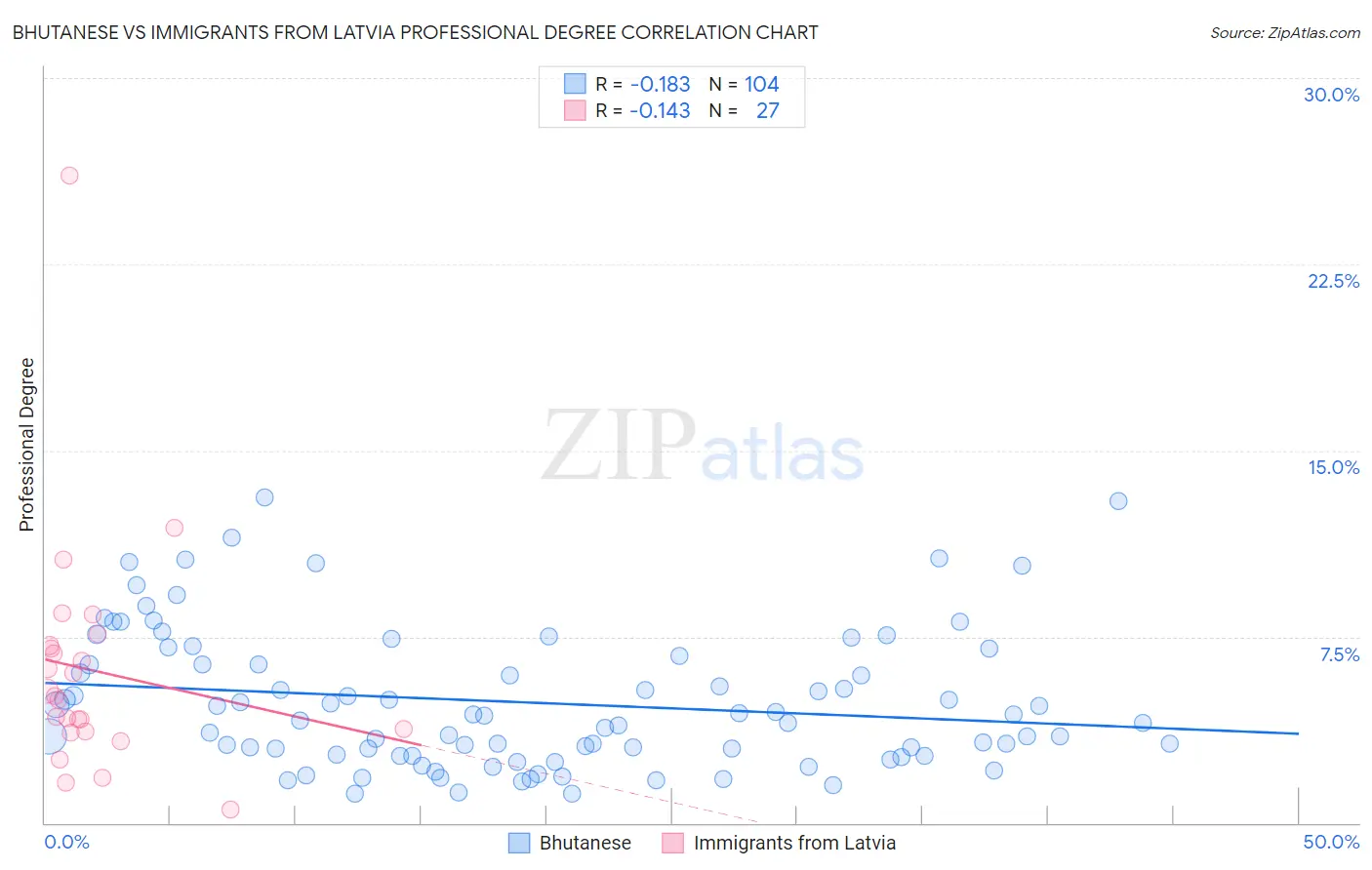 Bhutanese vs Immigrants from Latvia Professional Degree