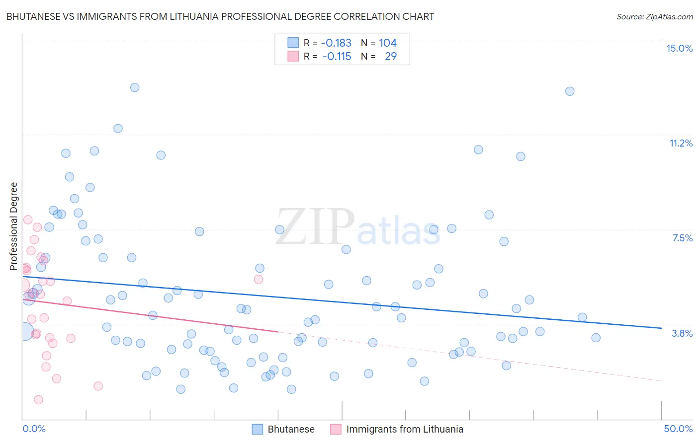 Bhutanese vs Immigrants from Lithuania Professional Degree