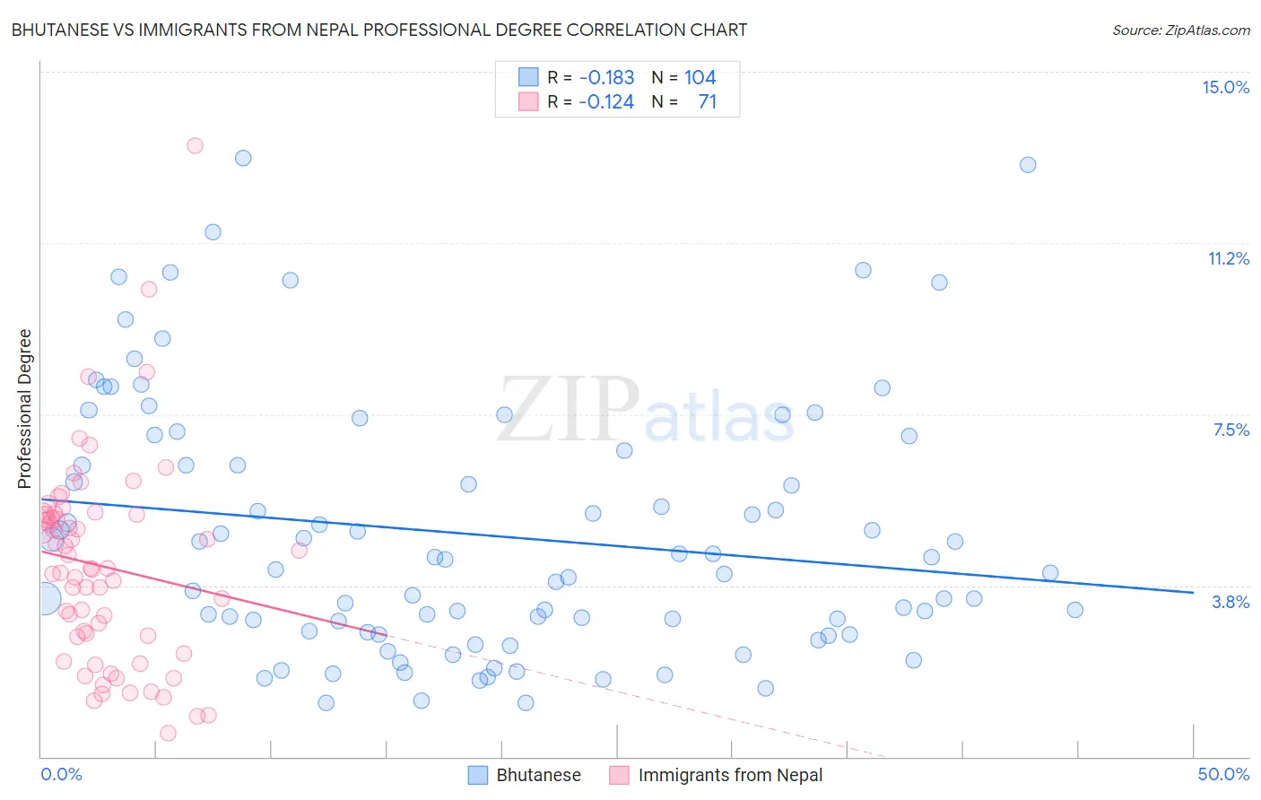 Bhutanese vs Immigrants from Nepal Professional Degree