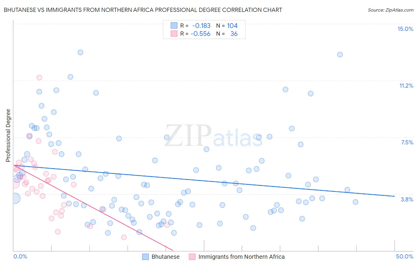 Bhutanese vs Immigrants from Northern Africa Professional Degree