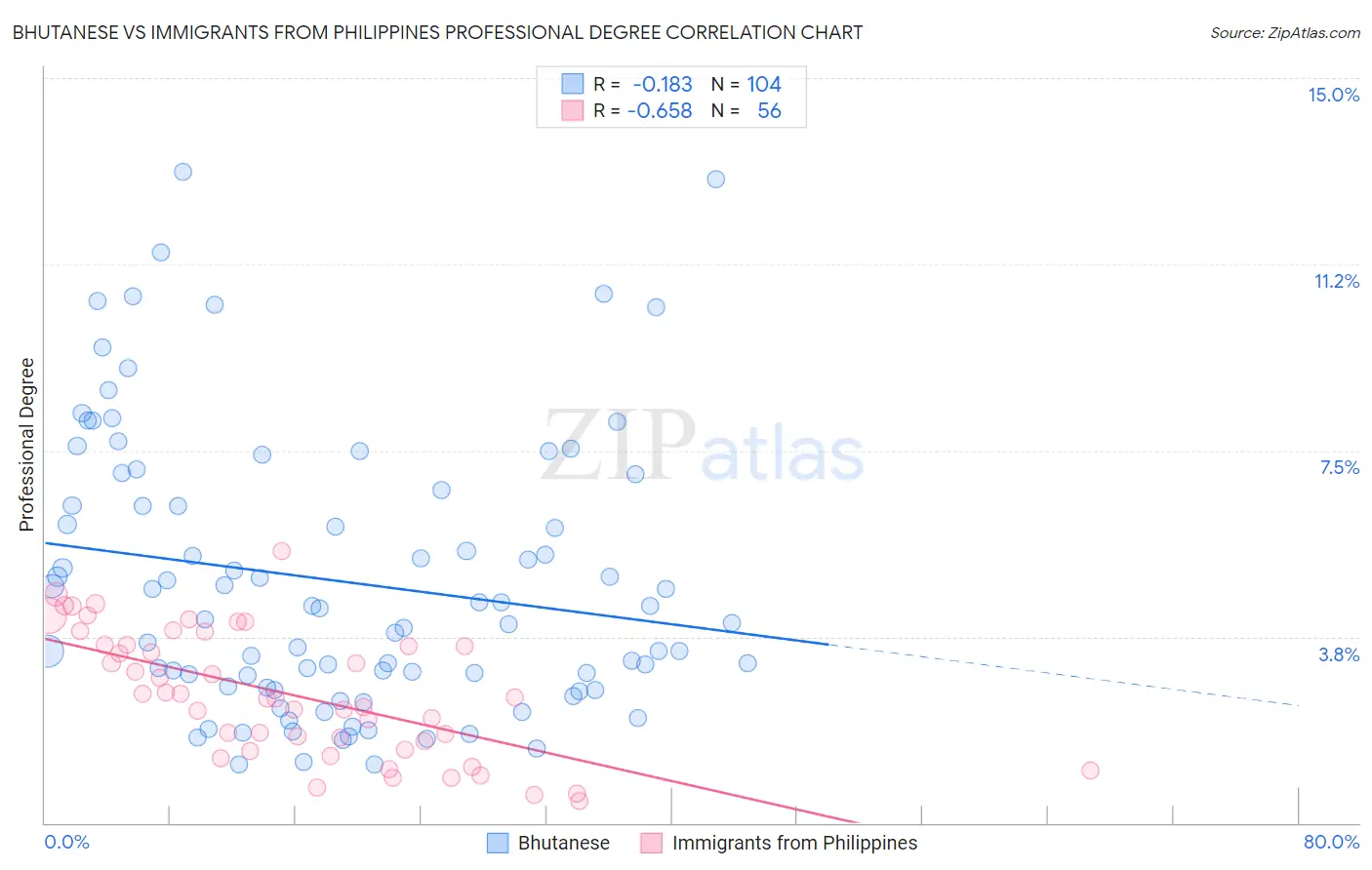 Bhutanese vs Immigrants from Philippines Professional Degree