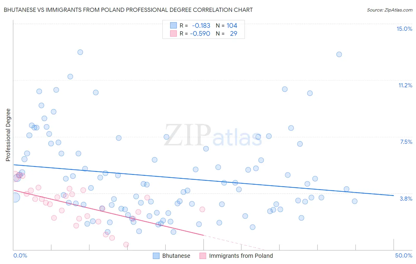 Bhutanese vs Immigrants from Poland Professional Degree
