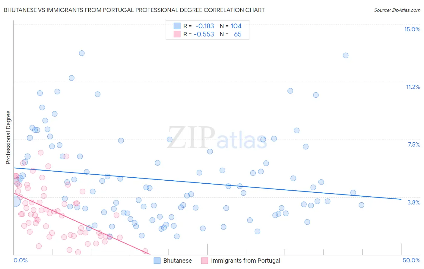 Bhutanese vs Immigrants from Portugal Professional Degree