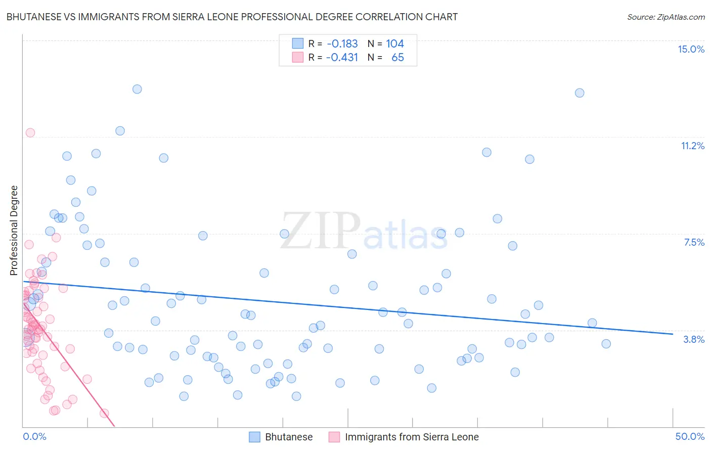 Bhutanese vs Immigrants from Sierra Leone Professional Degree