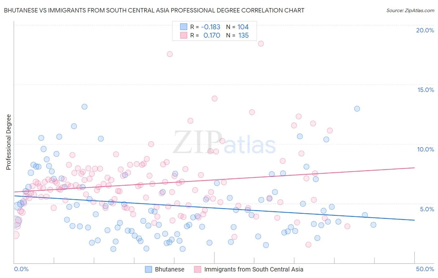 Bhutanese vs Immigrants from South Central Asia Professional Degree