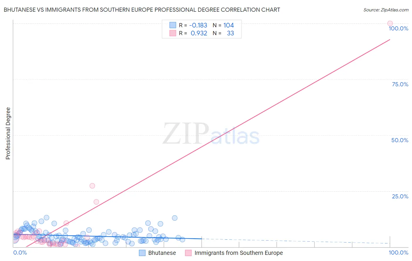Bhutanese vs Immigrants from Southern Europe Professional Degree