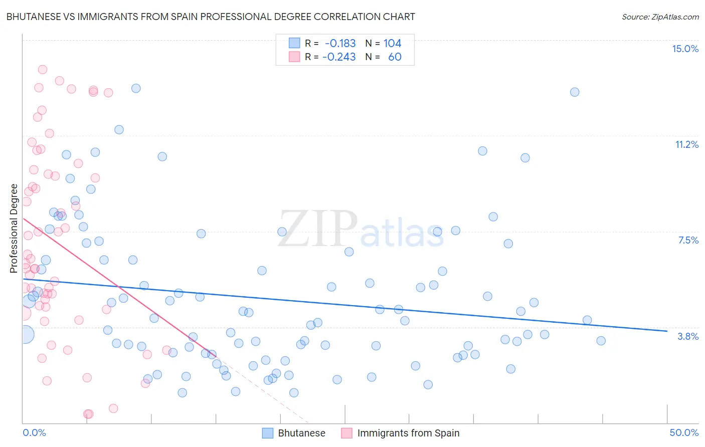Bhutanese vs Immigrants from Spain Professional Degree