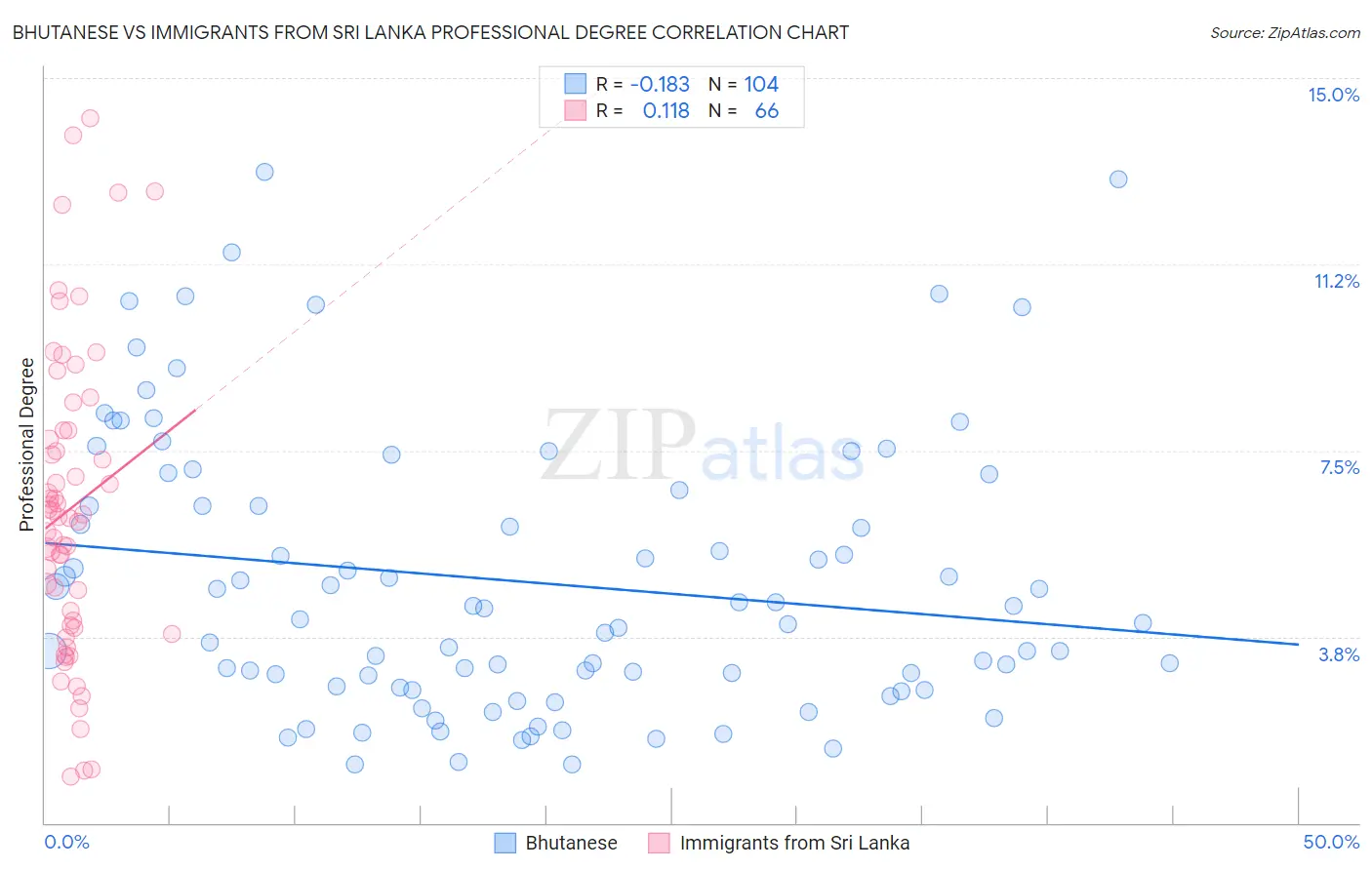 Bhutanese vs Immigrants from Sri Lanka Professional Degree