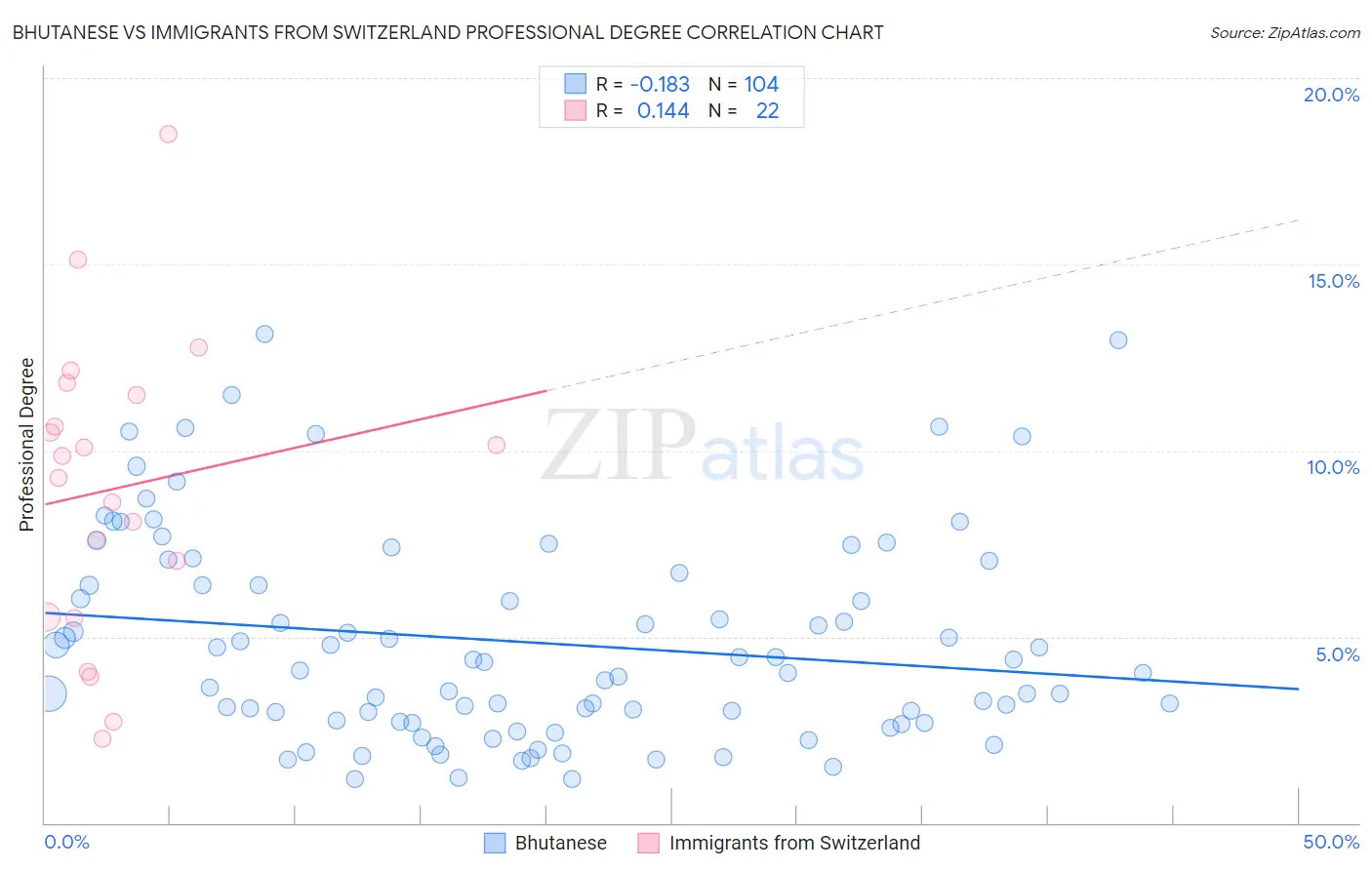 Bhutanese vs Immigrants from Switzerland Professional Degree